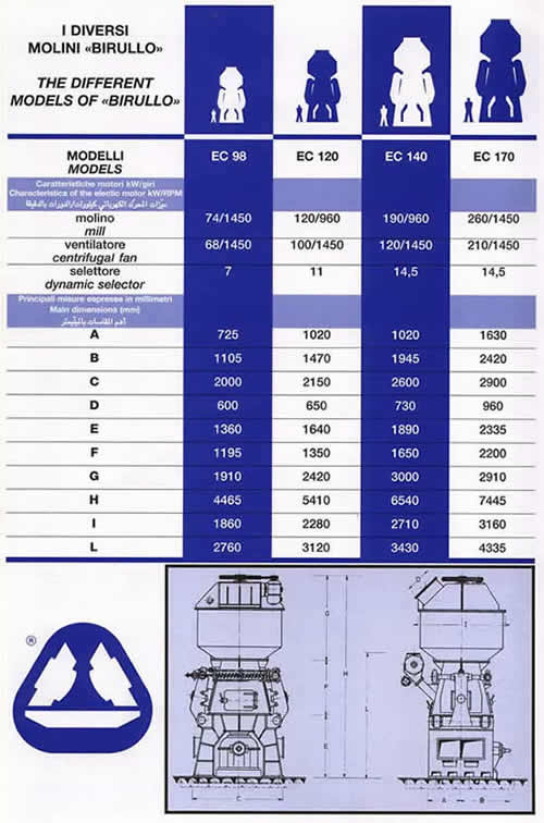 Molini Birullo Modelli e Ingombri